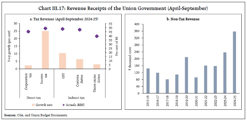 Chart III.17: Revenue Receipts of the Union Government (April-September)