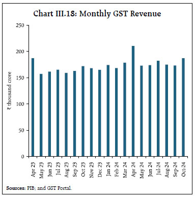 Chart III.18: Monthly GST Revenue