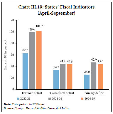 Chart III.19: States’ Fiscal Indicators(April-September)