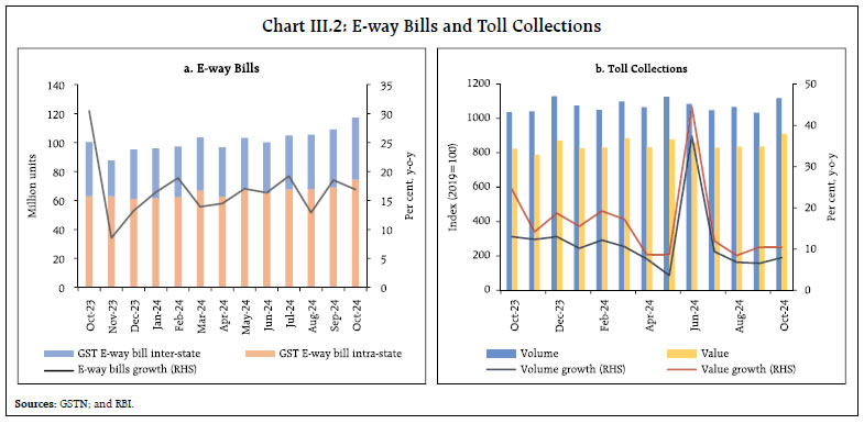 Chart III.2: E-way Bills and Toll Collections