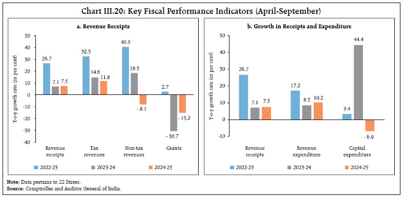 Chart III.20: Key Fiscal Performance Indicators (April-September)