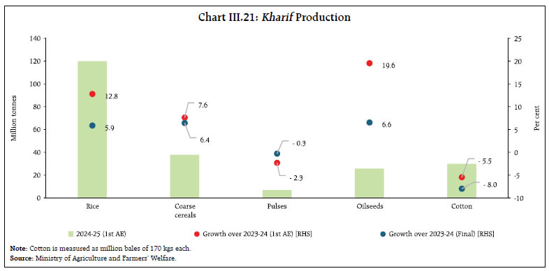 Chart III.21: Kharif Production