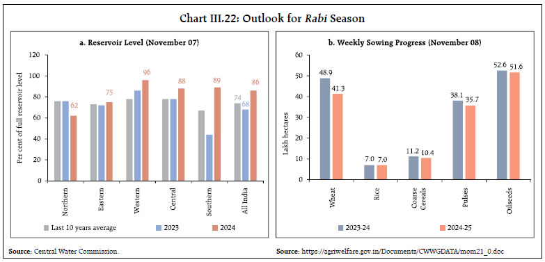 Chart III.22: Outlook for Rabi Season