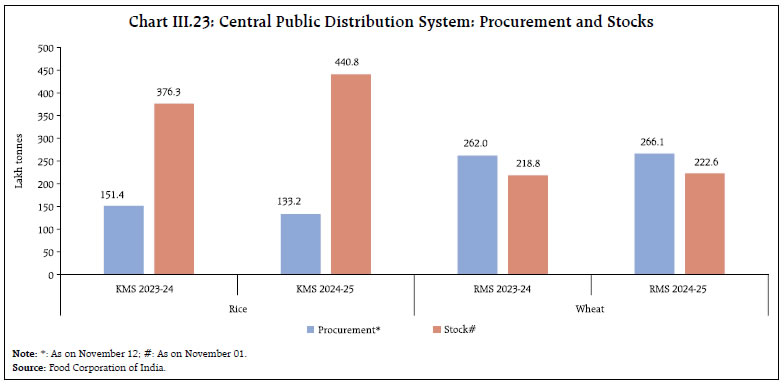 Chart III.23: Central Public Distribution System: Procurement and Stocks