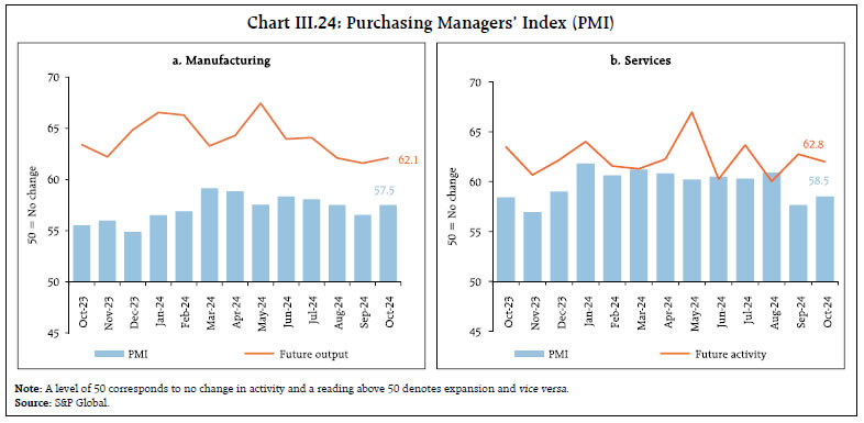 Chart III.24: Purchasing Managers’ Index (PMI)