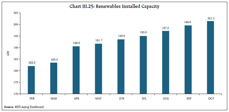 Chart III.25: Renewables Installed Capacity