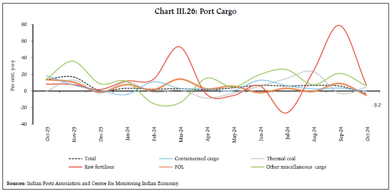 Chart III.26: Port Cargo