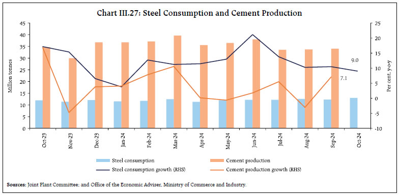 Chart III.27: Steel Consumption and Cement Production