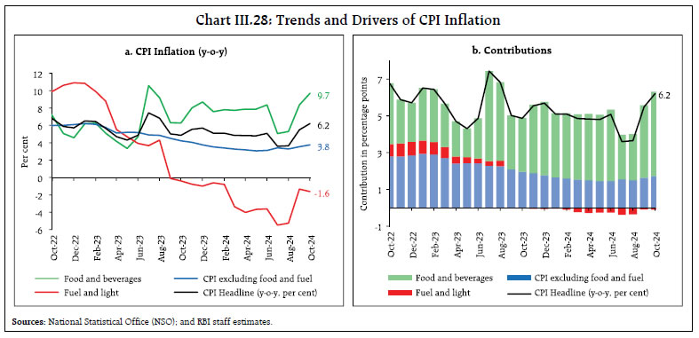 Chart III.28: Trends and Drivers of CPI Inflation