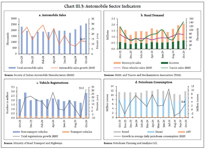 Chart III.3: Automobile Sector Indicators