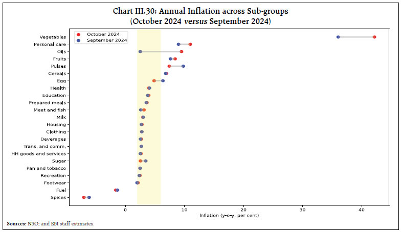 Chart III.30: Annual Inflation across Sub-groups