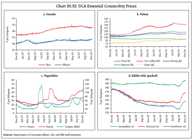 Chart III.32: DCA Essential Commodity Prices