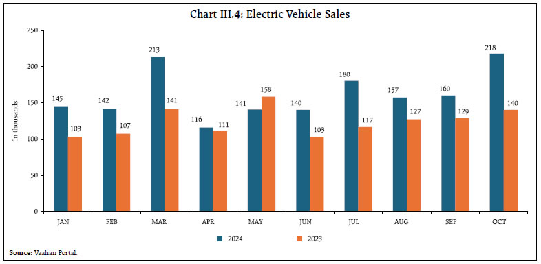 Chart III.4: Electric Vehicle Sales