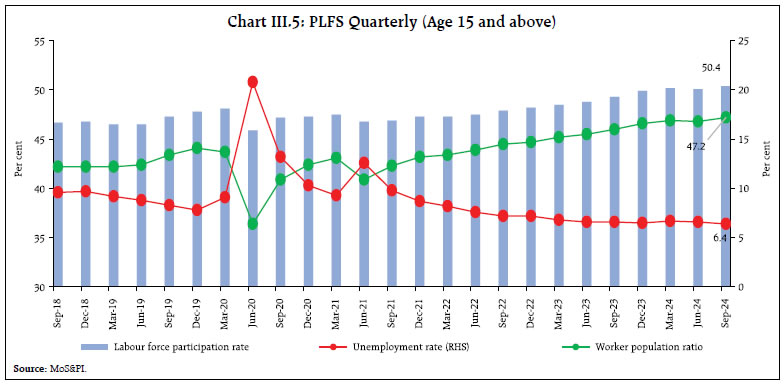 Chart III.5: PLFS Quarterly (Age 15 and above)