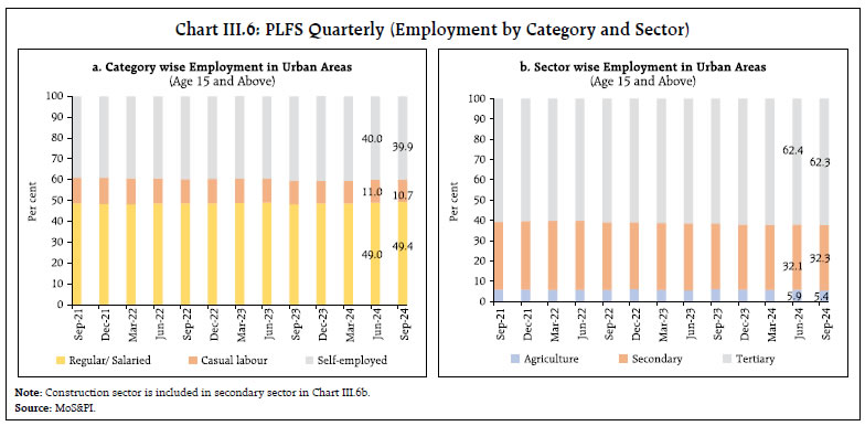 Chart III.6: PLFS Quarterly (Employment by Category and Sector)