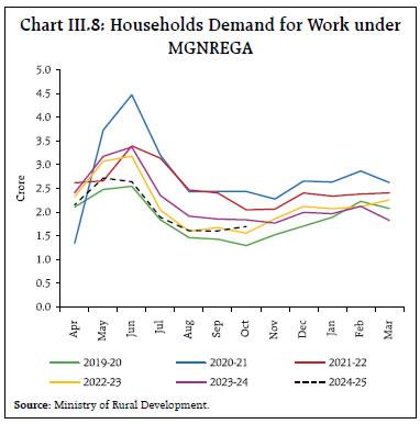 Chart III.8: Households Demand for Work under MGNREGA