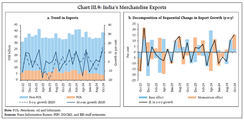 Chart III.9: India’s Merchandise Exports