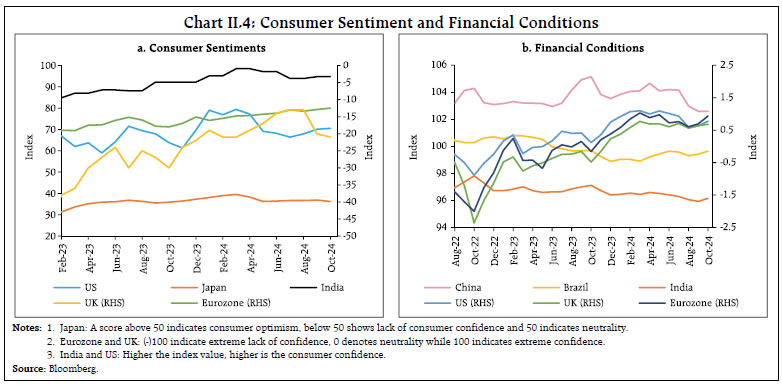 Chart II.4: Consumer Sentiment and Financial Conditions