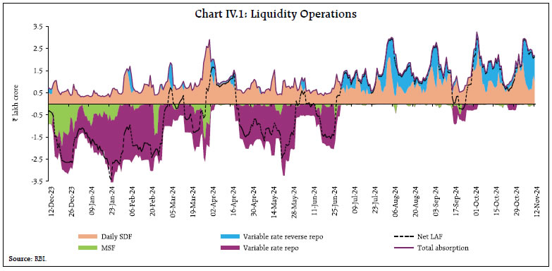 Chart IV.1: Liquidity Operations