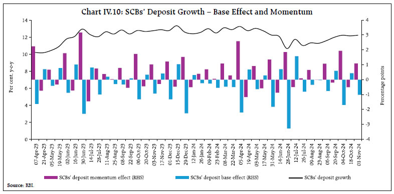 Chart IV.10: SCBs’ Deposit Growth – Base Effect and Momentum