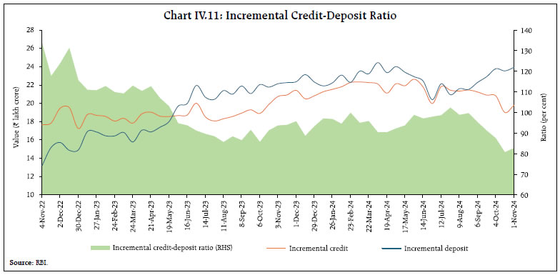 Chart IV.11: Incremental Credit-Deposit Ratio