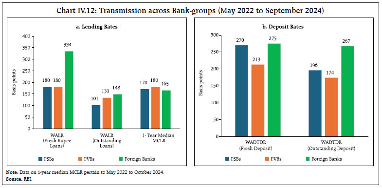 Chart IV.12: Transmission across Bank-groups (May 2022 to September 2024)