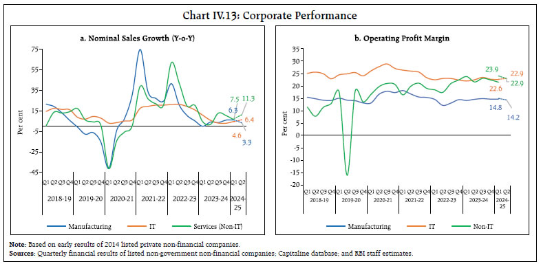 Chart IV.13: Corporate Performance