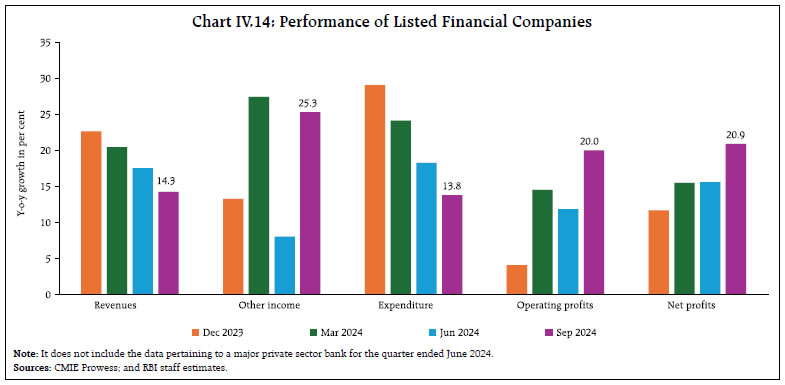 Chart IV.14: Performance of Listed Financial Companies