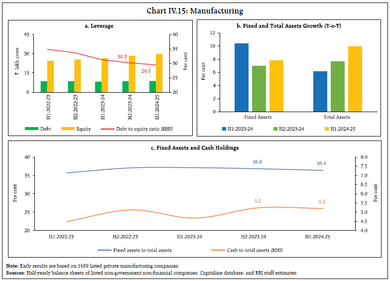 Chart IV.15: Manufacturing