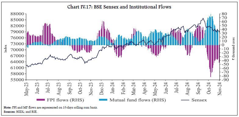 Chart IV.17: BSE Sensex and Institutional Flows