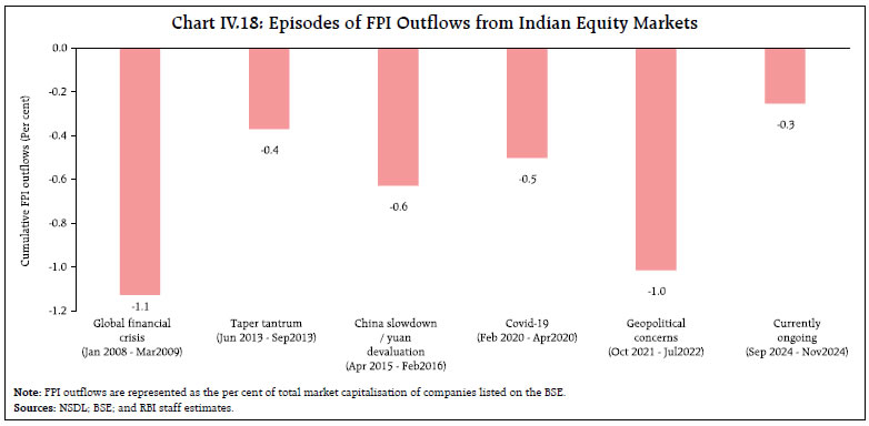 Chart IV.18: Episodes of FPI Outflows from Indian Equity Markets