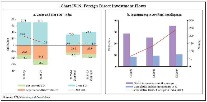 Chart IV.19: Foreign Direct Investment Flows