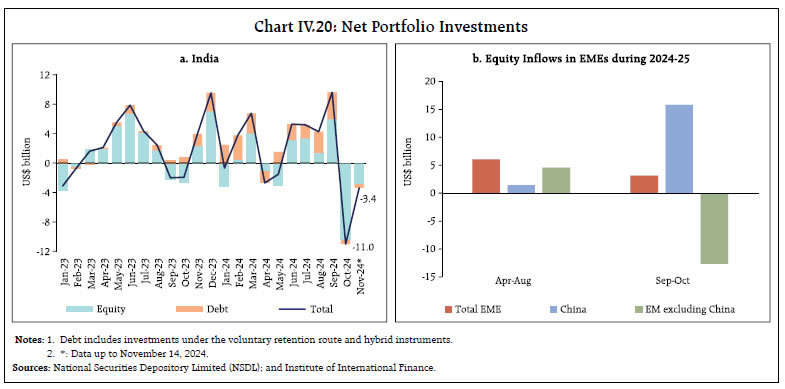 Chart IV.20: Net Portfolio Investments