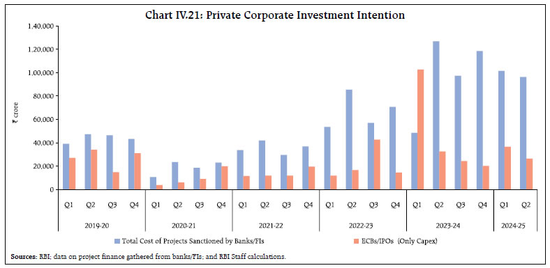 Chart IV.21: Private Corporate Investment Intention