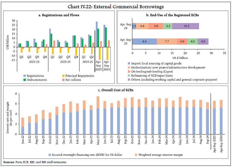 Chart IV.22: External Commercial Borrowings