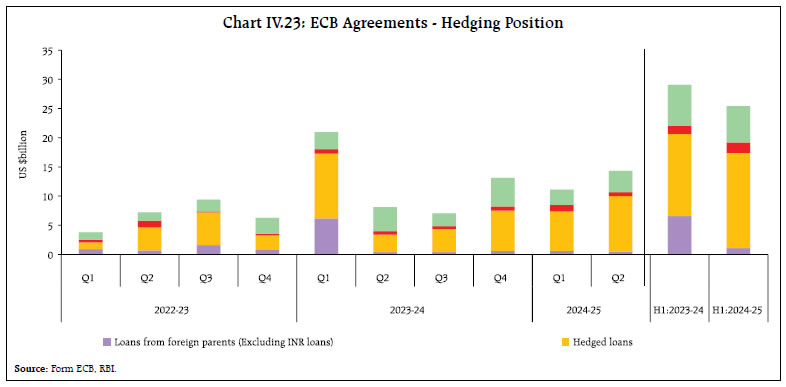 Chart IV.23: ECB Agreements - Hedging Position