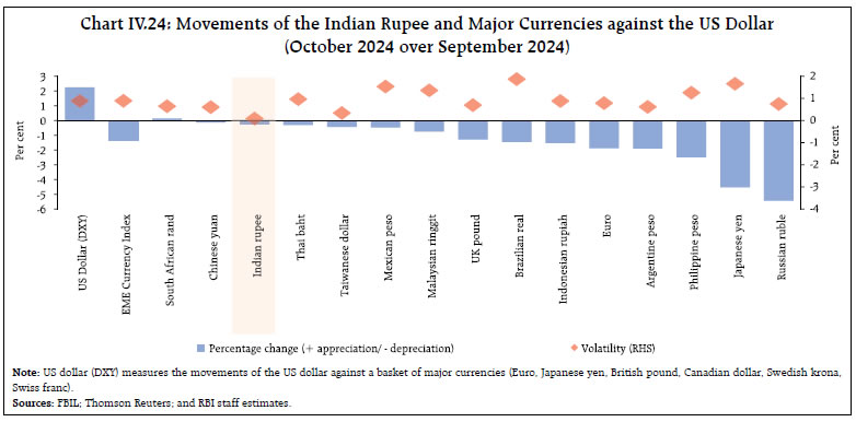 Chart IV.24: Movements of the Indian Rupee and Major Currencies against the US Dollar