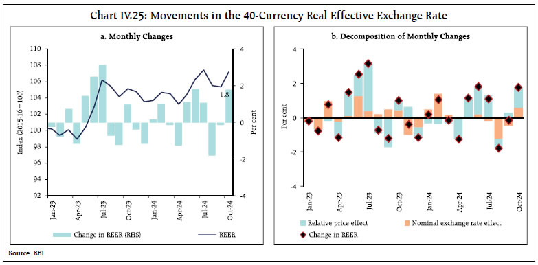 Chart IV.25: Movements in the 40-Currency Real Effective Exchange Rate