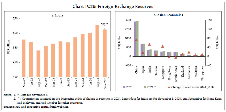 Chart IV.26: Foreign Exchange Reserves