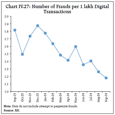 Chart IV.27: Number of Frauds per 1 lakh DigitalTransactions