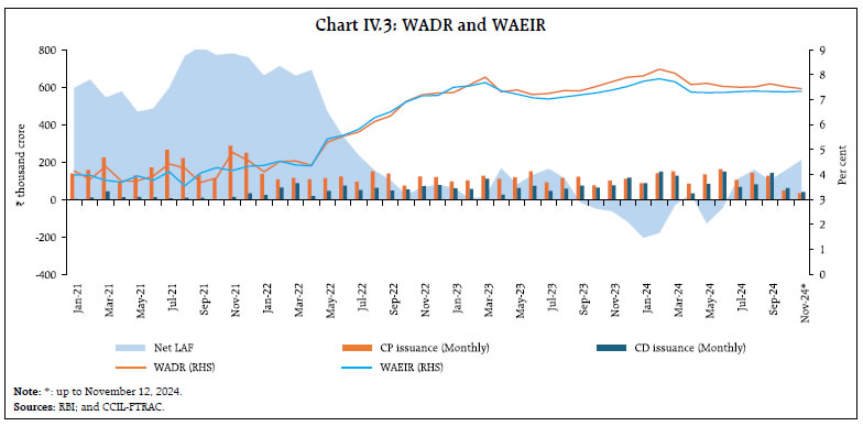 Chart IV.3: WADR and WAEIR