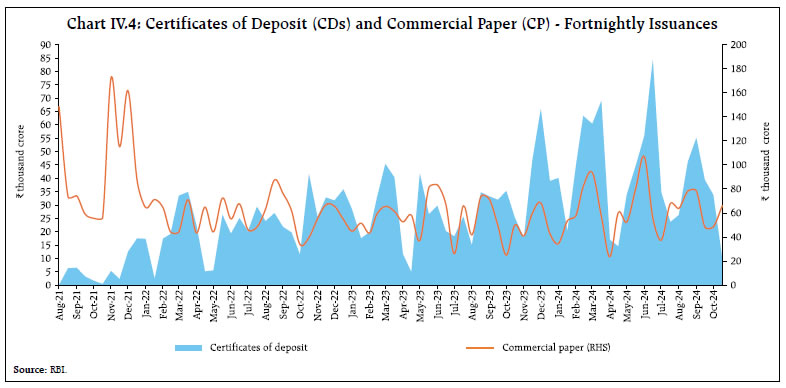 Chart IV.4: Certificates of Deposit (CDs) and Commercial Paper (CP) - Fortnightly Issuances