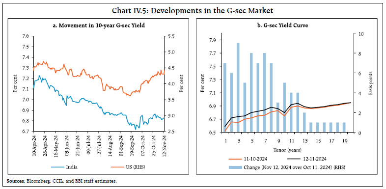 Chart IV.5: Developments in the G-sec MarketSources: Bloomberg;