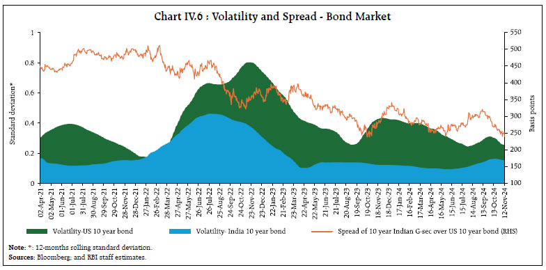 Chart IV.6 : Volatility and Spread - Bond Market