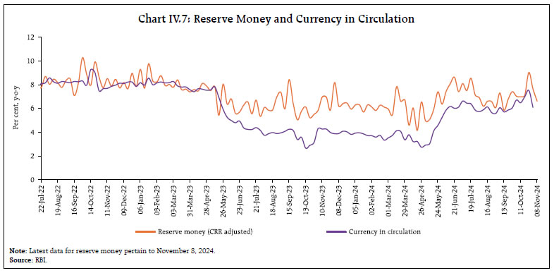 Chart IV.7: Reserve Money and Currency in Circulation