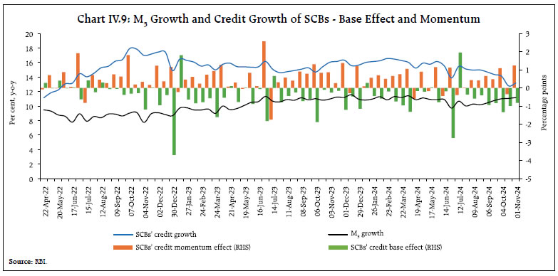 Chart IV.9: M3 Growth and Credit Growth of SCBs - Base Effect and Momentum