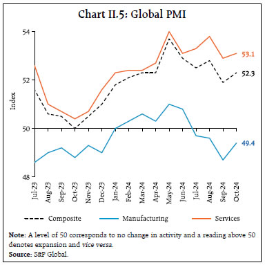 Chart II.5: Global PMI