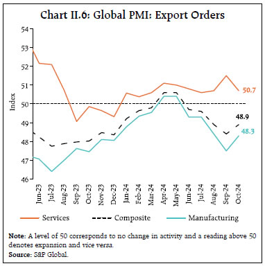 Chart II.6: Global PMI: Export Orders