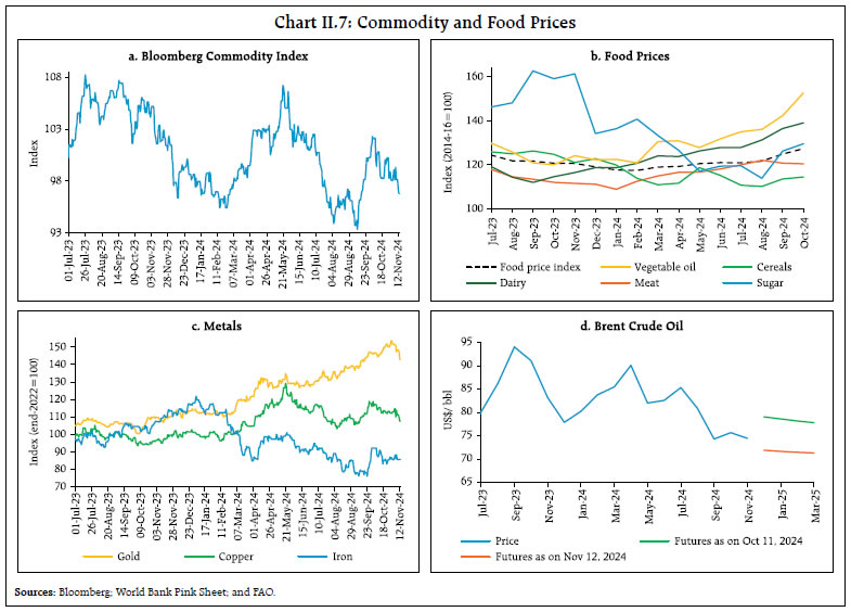 Chart II.7: Commodity and Food Prices