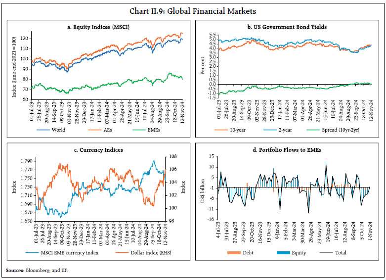 Chart II.9: Global Financial Markets